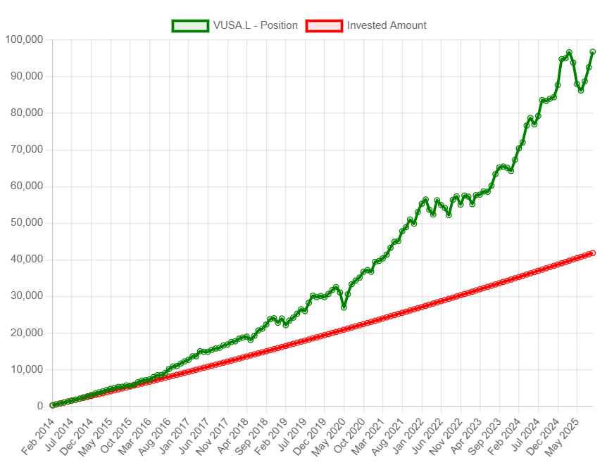Investment simulation results chart for S&P 500 ETF VUSA — growth over time